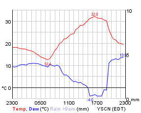 Camden temperature for 24 hours to 11pm today