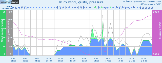Wind and pressure